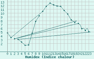 Courbe de l'humidex pour Amsterdam Airport Schiphol