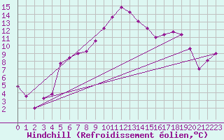 Courbe du refroidissement olien pour Messstetten