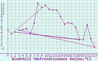 Courbe du refroidissement olien pour Stabio