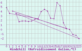 Courbe du refroidissement olien pour Ile de Batz (29)