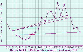 Courbe du refroidissement olien pour Mathaux-tape (10)