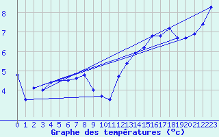 Courbe de tempratures pour Cairnwell