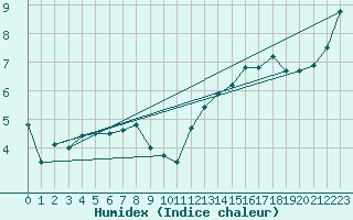 Courbe de l'humidex pour Cairnwell