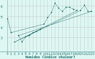 Courbe de l'humidex pour Charleville-Mzires (08)