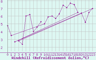 Courbe du refroidissement olien pour Capel Curig