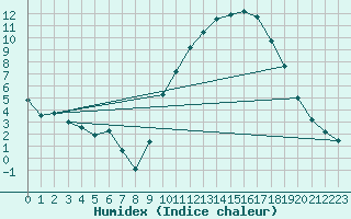 Courbe de l'humidex pour Grenoble/agglo Le Versoud (38)