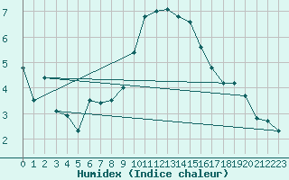 Courbe de l'humidex pour Ocna Sugatag
