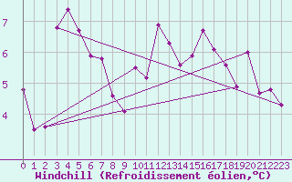 Courbe du refroidissement olien pour Quimper (29)