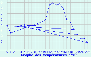 Courbe de tempratures pour Humain (Be)