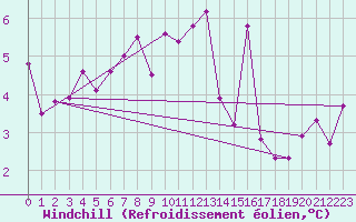 Courbe du refroidissement olien pour Strasbourg (67)