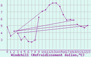 Courbe du refroidissement olien pour Dudince