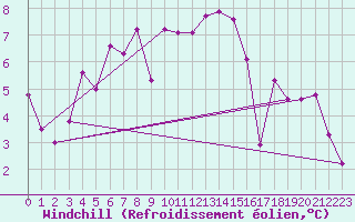 Courbe du refroidissement olien pour Rax / Seilbahn-Bergstat
