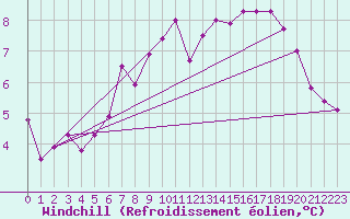 Courbe du refroidissement olien pour Hameenlinna Katinen