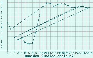 Courbe de l'humidex pour Dounoux (88)