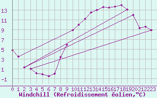 Courbe du refroidissement olien pour Saint-Quentin (02)