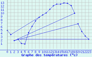 Courbe de tempratures pour Ulm-Mhringen