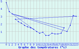 Courbe de tempratures pour Grimsel Hospiz