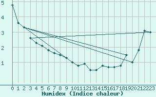 Courbe de l'humidex pour Grimsel Hospiz