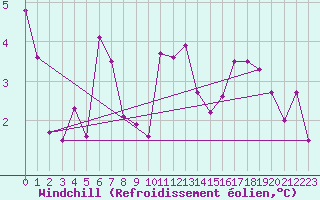 Courbe du refroidissement olien pour Cabo Peas