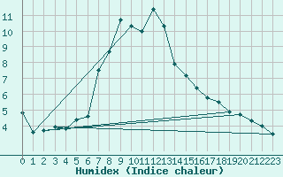 Courbe de l'humidex pour Pajares - Valgrande