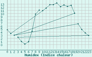 Courbe de l'humidex pour Cernay (86)