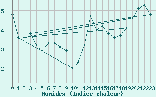 Courbe de l'humidex pour Dolembreux (Be)