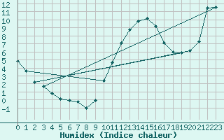 Courbe de l'humidex pour Recoubeau (26)