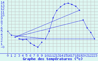 Courbe de tempratures pour Cernay (86)