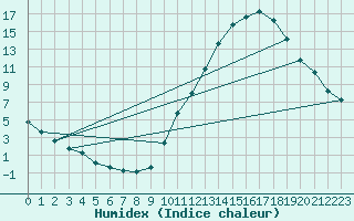 Courbe de l'humidex pour La Baeza (Esp)