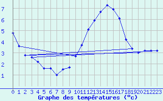 Courbe de tempratures pour Sari d