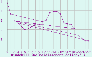 Courbe du refroidissement olien pour Manston (UK)