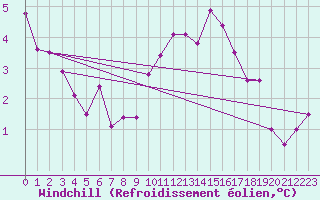 Courbe du refroidissement olien pour Bamberg