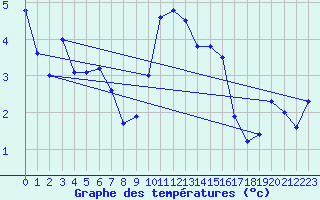 Courbe de tempratures pour Chambonchard (23)