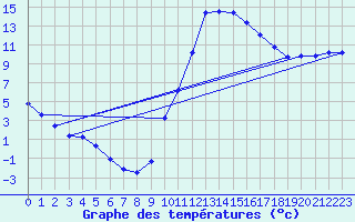 Courbe de tempratures pour Lagarrigue (81)