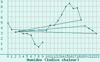 Courbe de l'humidex pour Condom (32)