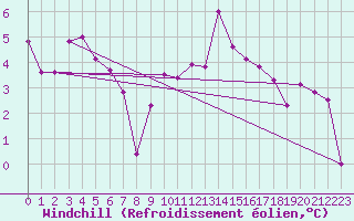 Courbe du refroidissement olien pour Pembrey Sands