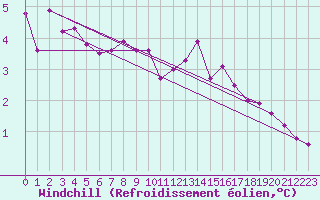 Courbe du refroidissement olien pour Stavoren Aws