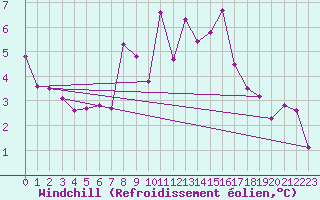 Courbe du refroidissement olien pour Weybourne