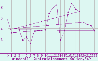 Courbe du refroidissement olien pour Poitiers (86)
