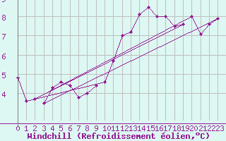 Courbe du refroidissement olien pour Walney Island