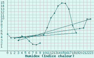 Courbe de l'humidex pour Avignon (84)