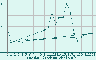 Courbe de l'humidex pour Rimbach-Prs-Masevaux (68)