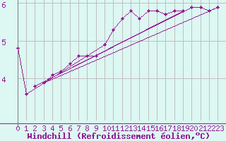 Courbe du refroidissement olien pour Douzy (08)
