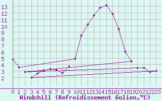 Courbe du refroidissement olien pour Guadalajara