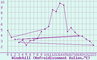 Courbe du refroidissement olien pour Guadalajara