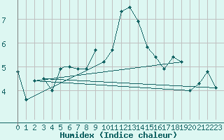 Courbe de l'humidex pour Rost Flyplass