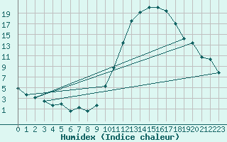 Courbe de l'humidex pour Dax (40)