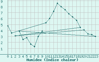 Courbe de l'humidex pour Locarno (Sw)