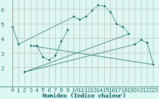 Courbe de l'humidex pour Les Attelas
