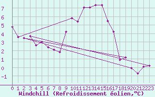 Courbe du refroidissement olien pour Grimentz (Sw)